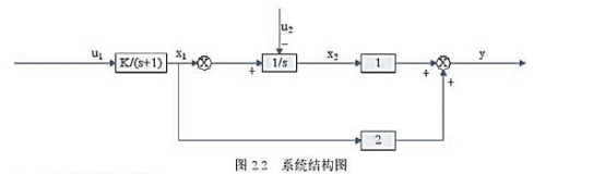 有系统如图2.2所示，试求离散化的状态空间表达式。设采样周期分别为T=0.1s和1s，而u1和u2为