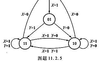 一个数字系统控制单元的状态图如图题11.2.5所示，试画出等效的ASM图（状态框是空的)，并用D触发