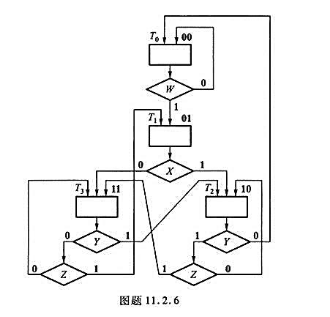 数字系统的ASM图如图题11.2.6所示，试设计系统的控制单元电路。请帮忙给出正确答案和分析，谢谢！