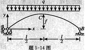 试求图示曲梁B点的水平位移ΔB，已知曲梁轴线为抛物线，方程为EI为常数，承受均布荷载q.计算时可试求