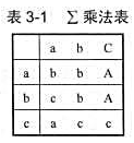 问题描述:定义于字母表上的乘法表如表3-1所示.对任一定义于Σ上的字符串,适当加括号后,得到,个问题