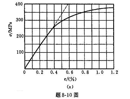 某材料的应力-应变曲线如题8-10图（a)所示，试根据该曲线确定: （1)材料的弹性模量E与比例极限