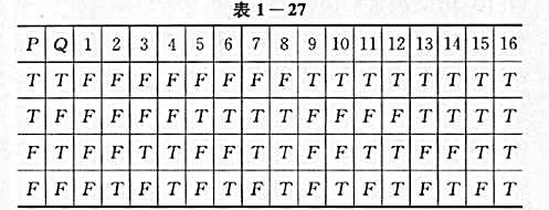 表1-27为含有两个变元的命题公式的各种情况真值表,对每一列，试写出一个至多包含此两个变元的命题公式