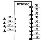 图2.16是BCD码十进制数译码器芯片,画出其输入与输出波形图.