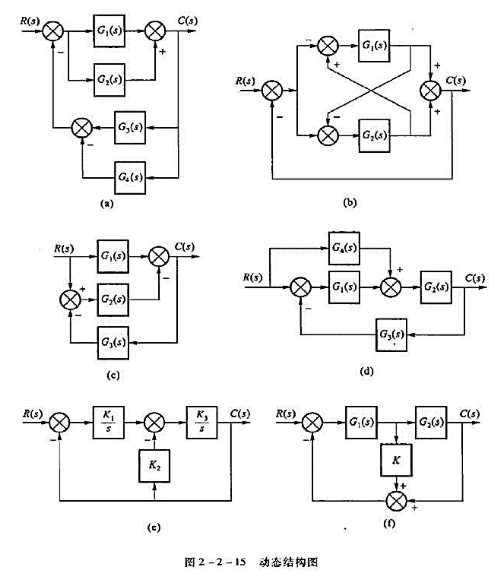 化简如图2-2-15所示的结构图,并求出传递函数C（s)/R（s)。化简如图2-2-15所示的结构图