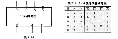 2:4线译码器芯片如图2.24所示,其功能表如表2.1所示.若将它改作四路分配器使用,将如何处置？请