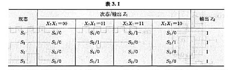 已知状态表如表3.1所示,试作出相应的状态图.