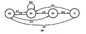 图3.12（a)是某时序电路的状态转换图,设电路的初始状态为01,当序列X=100110（自左至右输