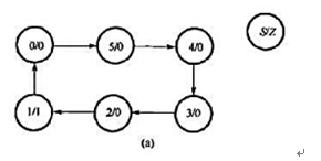 采用D触发器设计一个同步计数器,其计数状态转移图如图3.25（a)所示,画出逻辑电路图.采用D触发器