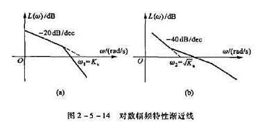 某I型和某II型系统的对数幅频特性的渐近线如图2-5-14（a)和（b)所示,试证:其中Kc和Ke分