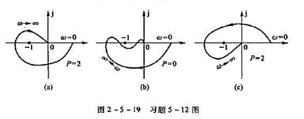 已知传递函数G（s)H（s)的幅相特性曲线如图2-5-19所示,图中P是G（s)H（s)分母中实部为