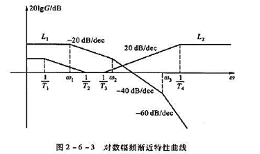 已知单位负反馈系统,原有的开环传递函数G0（s)和校正装置Gc（s)的对数幅频渐近曲线分别已知单位负