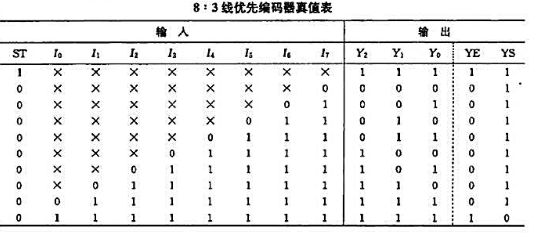 8:3线优先编码器真值表如下表所示,其中l0~I7为数据输入端（优先级I7为最高),ST为使8:3线