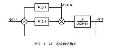 系统的结构图如图2－6－26 所示。图中K＞0,T＞0,误差的定义为R－C。①设计G1（s)、Gc（
