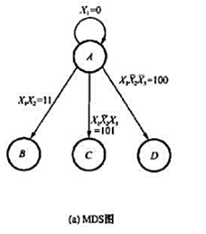 图6.2（a)表示MDS图,请画出对应的ASM流程图,并采用链接式的if-then-else语句写出