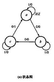 状态图如图6.6（a)所示,请画出对应的ASM流程图.状态图如图6.6(a)所示,请画出对应的ASM