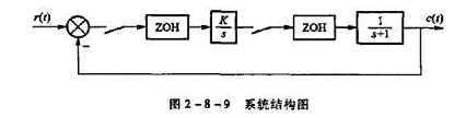 系统结构图如图2-8-9所示,采样周期T=1s,求闭环脉冲传递函数,并确定该系统稳定时K的取值范围。