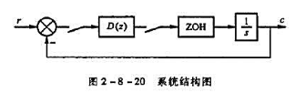 系统的结构图如图2-8-20所示,采样周期T=1s, 试设计控制器的脉冲传递函数D（z)，使该系统在
