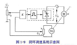 图1-9所示闭环调速系统,如果将反馈电压Ut的极性接反,成为正反馈系统，对系统工作有什么影响？此时各