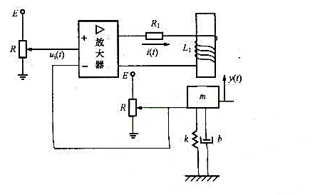 如图1-1所示的机电系统中，路（t)为输入电压: y（t)为输出位置，R1和L1分别为电磁线圈的电如