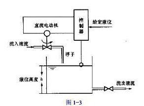 图1-3所示为一个液位控制系统的原理图，试画出该控制系统的原理方框图，简要说明其工作原理，并指出该控