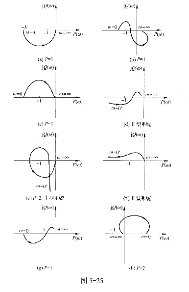设系统的开环幅相频率特性如图5－35所示，写出开环传递函数的形式，并判断闭环系统是否稳定。图中设系统