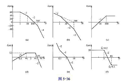 已知最小相位系统开环对数幅频特性如图5-36。（1)写出其传递函数；（2)绘出近似的对数相频特性。已