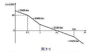 已知最小相位系统的开环对数幅频特性的折线图如图5-1所示。（1)确定系统的开环传递函数。（2)根据已