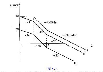 已知单位反馈系统I, II, II均为最小相位系统，其开环对数幅频特性的渐近线分别在图5-7中给出，