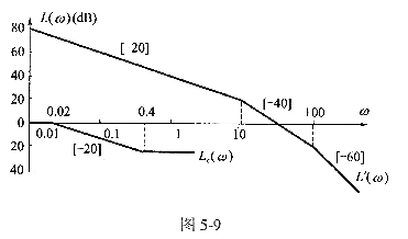 如图所示，最小相位系统开环对数幅频渐近特性为L'（ω)，串联校正装置对数幅频特性渐近曲线为L如图所示