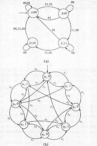已知有限状态机的状态图如图8-11（a),（b)和（c),写出相应的状态表。已知有限状态机的状态图如
