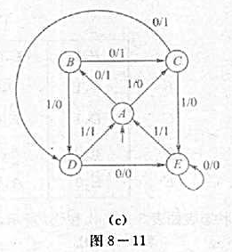 已知有限状态机的状态图如图8-11（a),（b)和（c),写出相应的状态表。已知有限状态机的状态图如