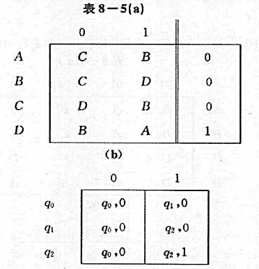 给定有限状态机的状态表如表8-5（a)和（b)所示,画出相应的状态图。给定有限状态机的状态表如表8-
