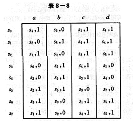 简化转换赋值机M,它的状态如表8-8所示。画出简化机的状态图,对于状态s0,s7,求出有不同响应的激