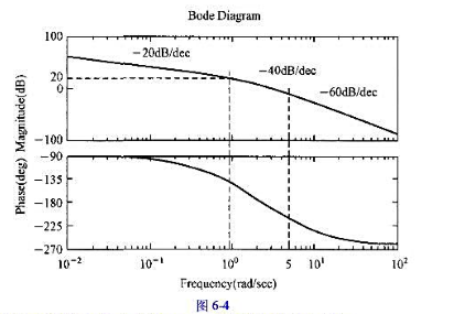 已知系统的开环对数频率特性曲线如图6-4所示。（1)画出系统频率特性的极坐标图，并由Nyquist判