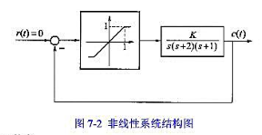 已知某非线性系统结构如图所示，试用描述函数法分析K（K＞0)值对系统稳定性的影响。已知某非线性系统结