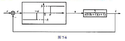 已知非线性控制系统的结构图如图7-6所示。为了使系统不产生自持振荡，试采用描述函数法确定图中非线性环