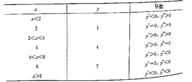 画出具有以下性质的二次可导函数y=f（x)图形的略图.在可能的地方标出坐标值.画出具有以下性质的二次