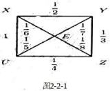 图2-2-1表示一个电路网络，每条线上标出的数字是电阻,E点接地,由X，Y, Z, U点通入电流,强