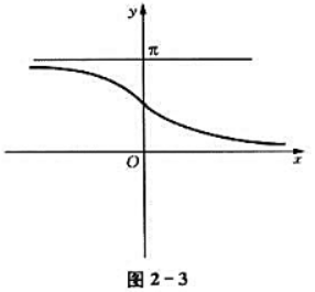 由函数y=arccotx的图形（图2-3)考查极限由函数y=arccotx的图形(图2-3)考查极限