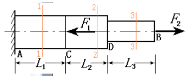 钢制阶梯杆如图所示;已知轴向力F1=50kN，F2=20kN，杆各段长度l1=120mm，l2=l3