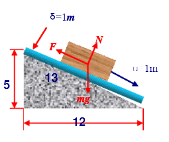如图所示，一块40cm×45cm×1cm平板，其质量为5kg，沿润滑表面匀速下滑，已知：u=1m/s