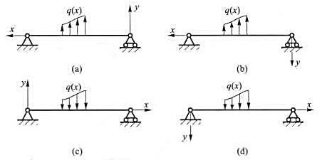 弯矩、剪力与分布载荷集度三者之间的微分关系是如何建立的？其物理意义和几何意义是什么？建立微分关系时分