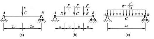 作简支梁在如图所示三种载荷情况下的剪力图和弯矩图，并加以比较。