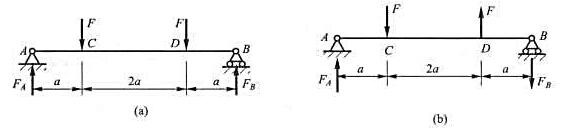 试从思4-12图所示诸梁的载荷特点，回答下列问题。（1)若结构对称，载荷也对称，在FS、M图上各有试