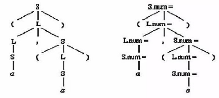 给定文法G[S]：下图分别是输入串（a，（a))的语法分析树和对应的带标注语法树，但其属性值没有标出
