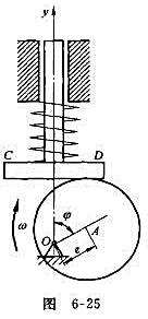 图6-25所示凸轮导板机构，其偏心轮的偏心距OA=e，偏心轮绕O轴以匀角速度ω转动。如当导板CD在最