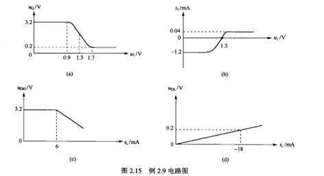 已知某与非门的电压传输特性、输入特性、输出特性分别如图2.15（a)、（b)、（e)、（d)曲线所示