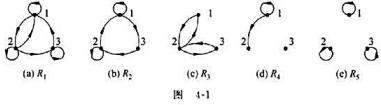 设S={1，2，3)，图4-1给出了S上的5个关系，则它们只具有以下性质：R1是，R2是，R3是，R