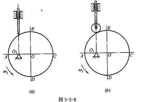 在图3-2-8（a)所示对心尖顶直动从动件凸轮机构中，凸轮为偏心圆盘，O为凸轮几何中心，O1为凸轮在